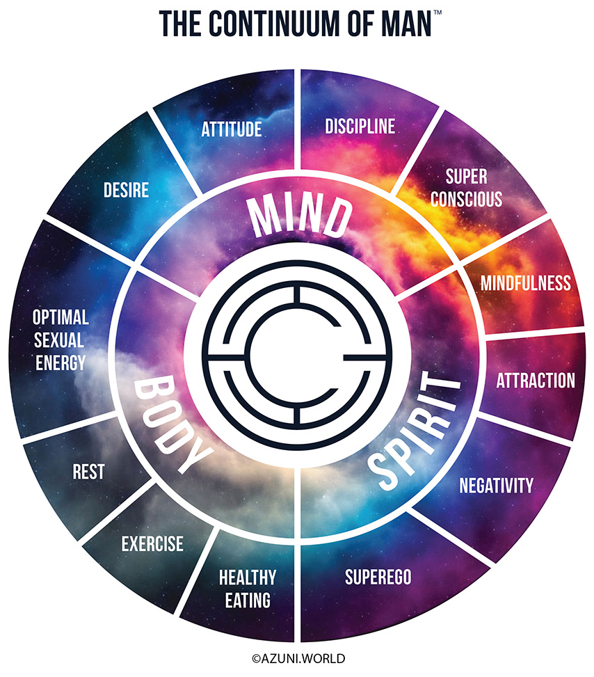 The Continuum of Man — Mind, Body, Spirit framework by Mark Weeks